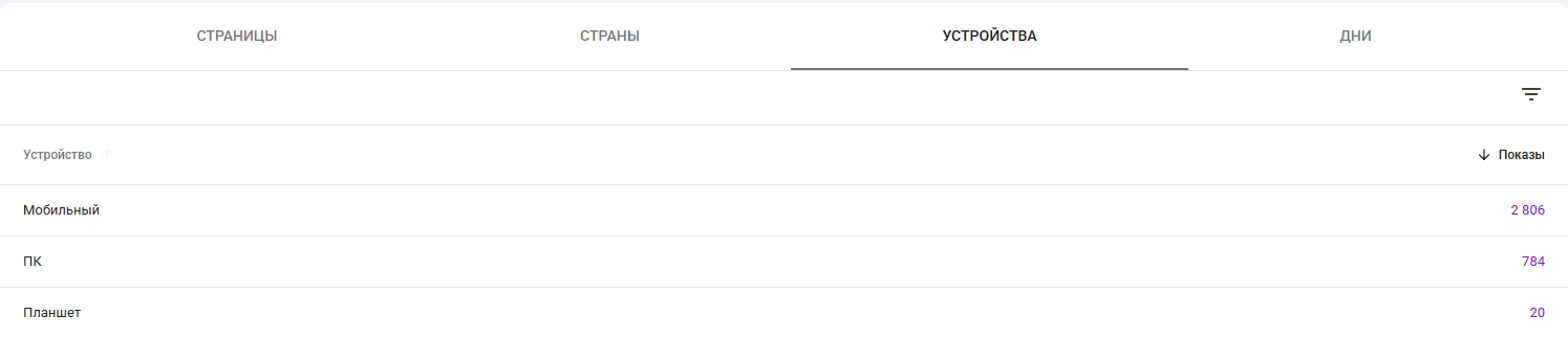 Показы по устройствам в Search Console: мобильный – 2 806, ПК – 784, планшет – 20