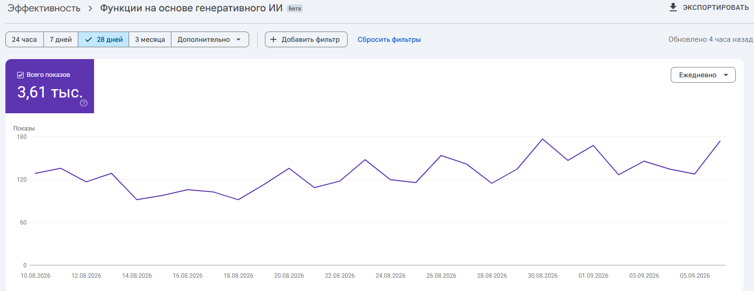 Отчет о генеративном ИИ в Search Console: выбран период 28 дней, показано 3,61 тыс. показов и ежедневный график