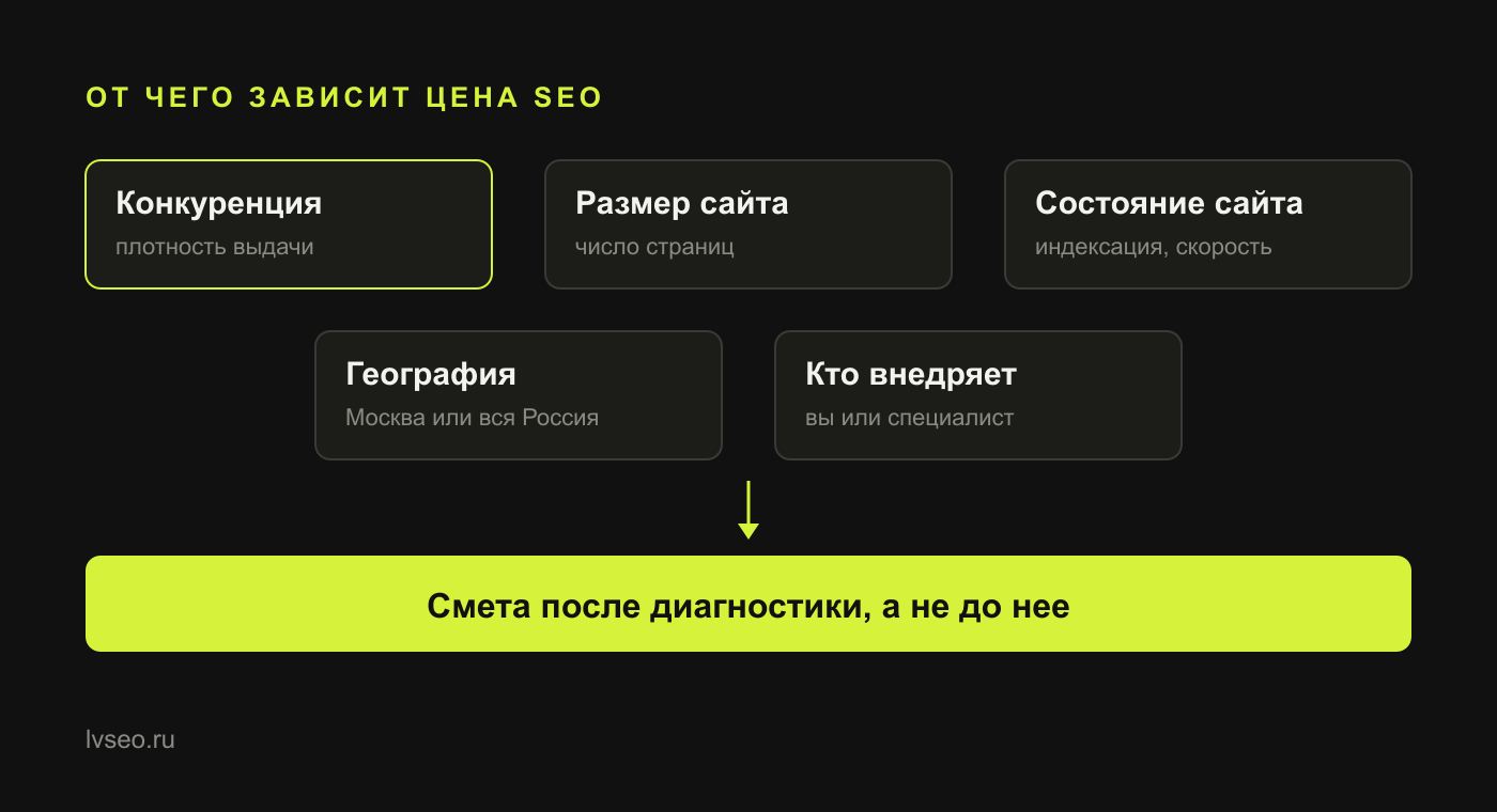 Схема: пять факторов цены SEO – конкуренция, размер и состояние сайта, география, кто внедряет – ведут к смете после диагностики