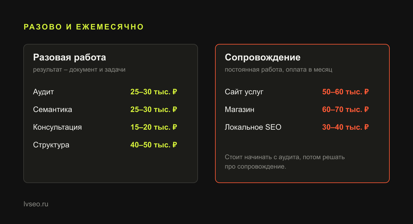 Сравнение: разовые работы с ценами от 15 до 50 тысяч рублей и сопровождение от 30 до 70 тысяч рублей в месяц