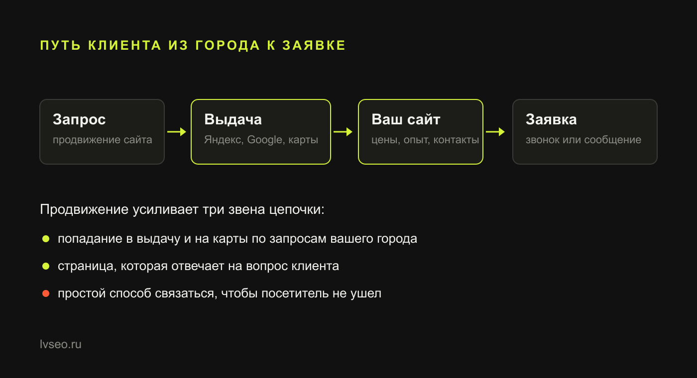 Схема: запрос клиента, выдача Яндекса, Google и карт, сайт, заявка